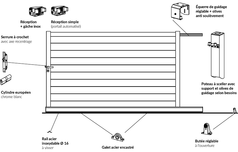 Quincaillerie portail alu coulissant assemblé
