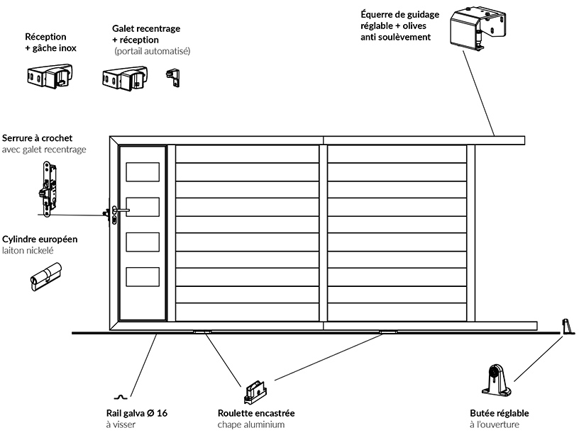 Quincaillerie portail alu coulissant soudé